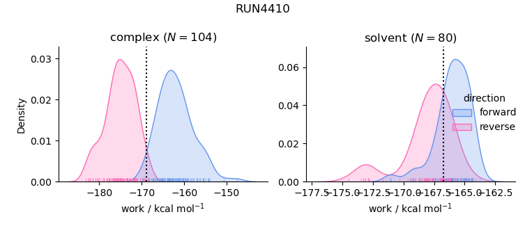 work distributions