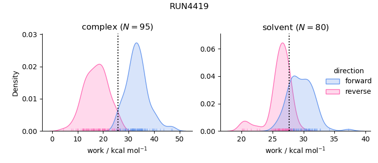 work distributions