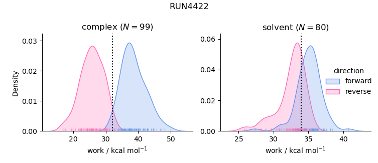 work distributions