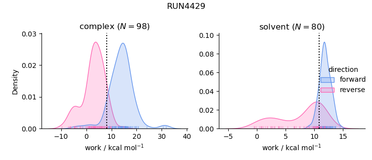 work distributions