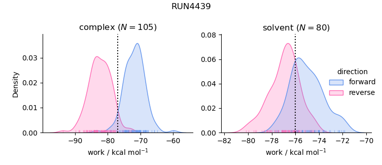 work distributions