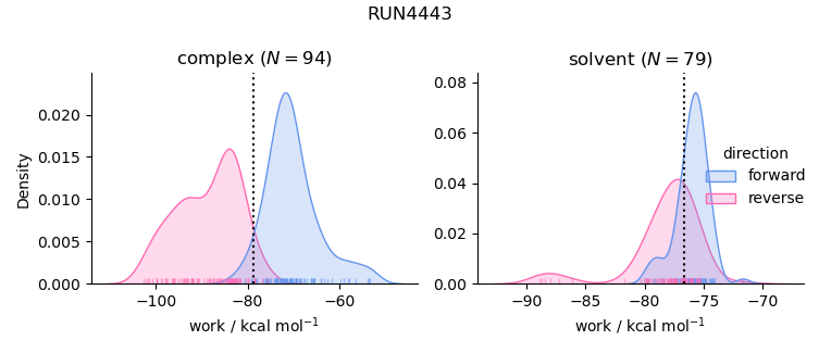 work distributions