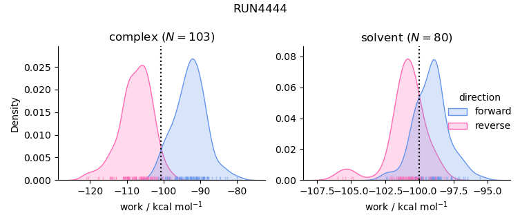 work distributions