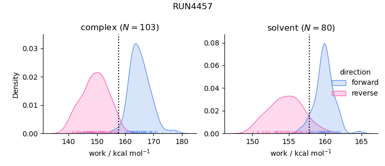 work distributions