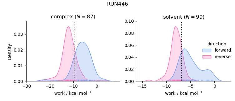 work distributions