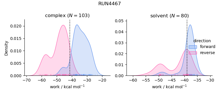 work distributions