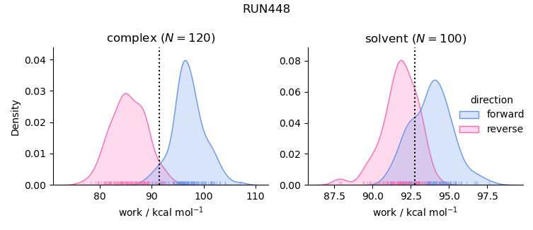 work distributions