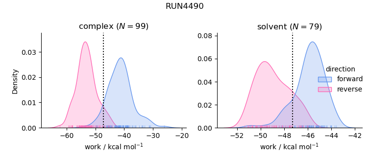 work distributions