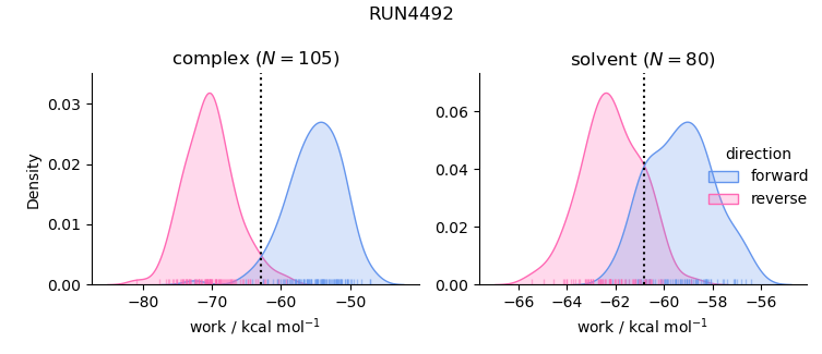 work distributions