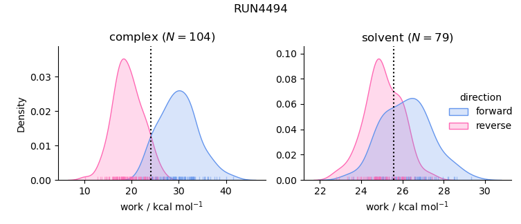 work distributions