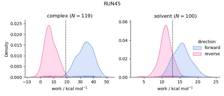 work distributions