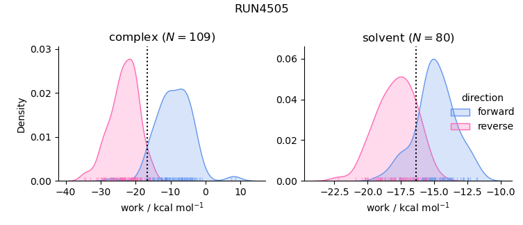 work distributions