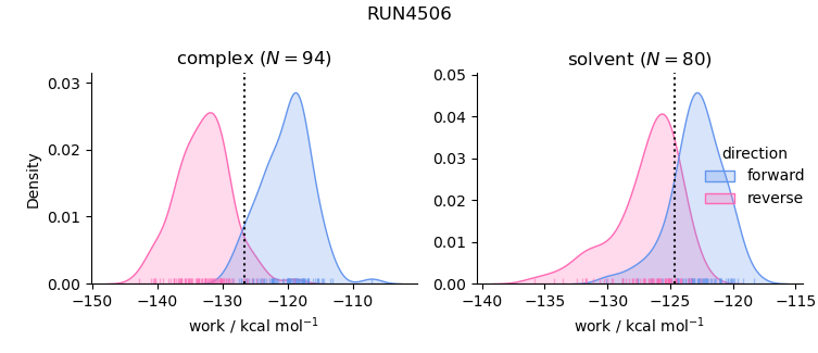 work distributions
