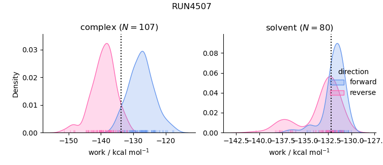 work distributions