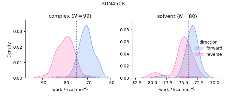 work distributions