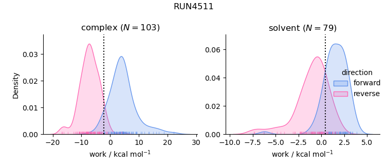 work distributions