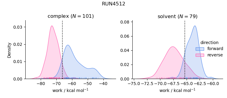 work distributions