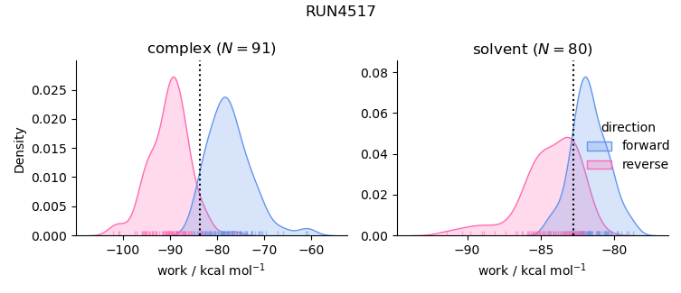 work distributions