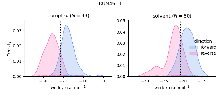 work distributions