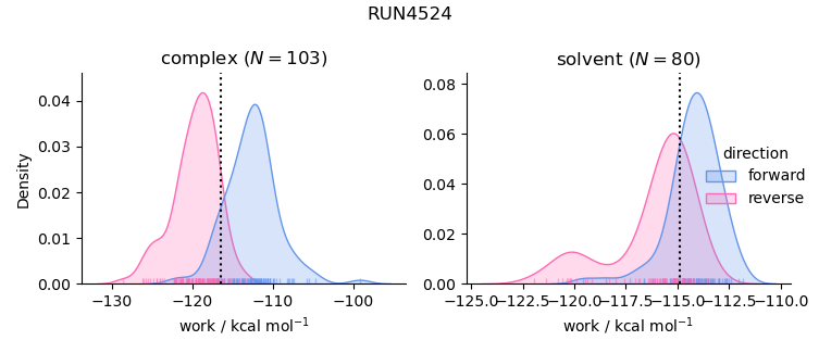 work distributions