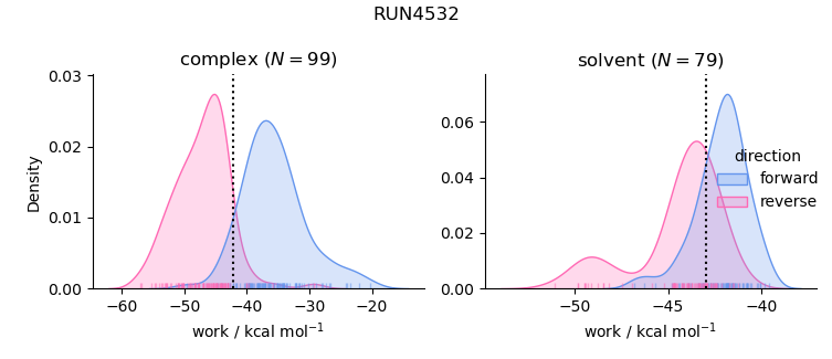 work distributions