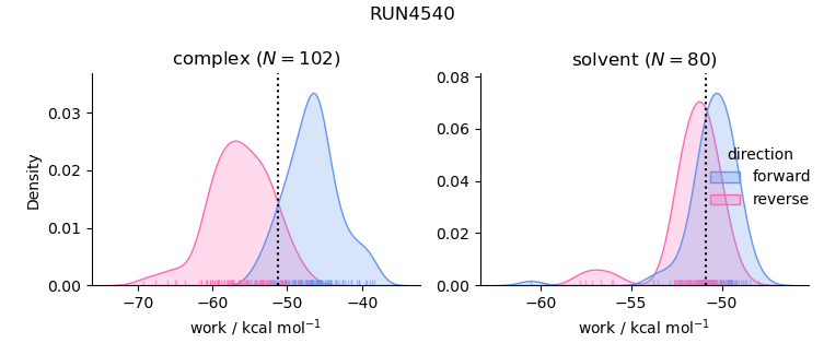 work distributions