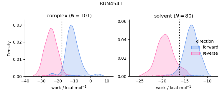 work distributions