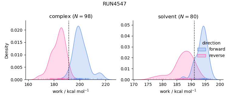 work distributions