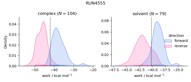 work distributions