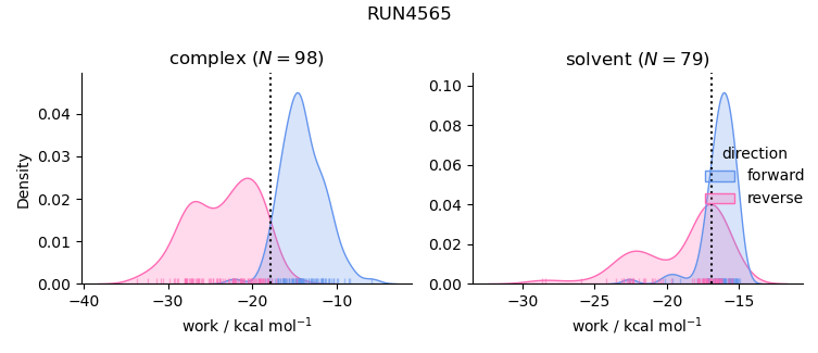 work distributions