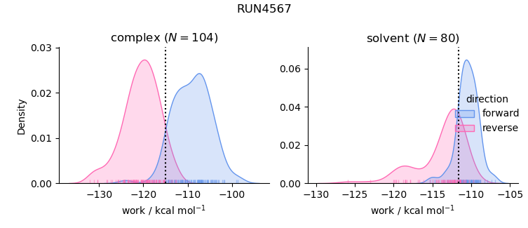 work distributions