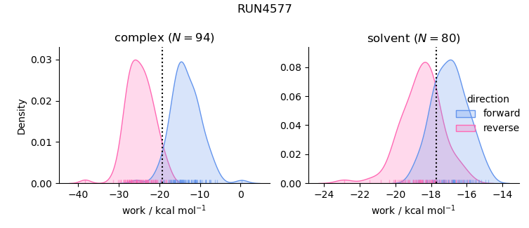 work distributions