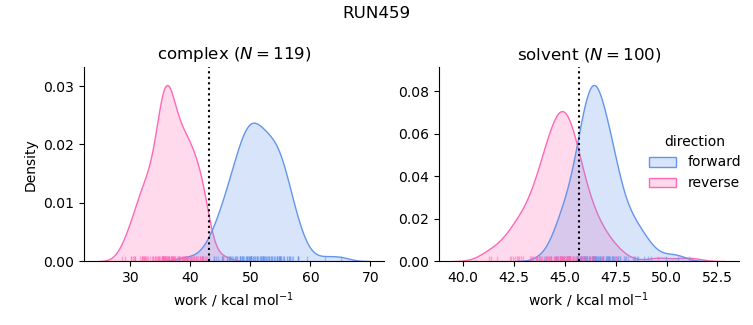 work distributions