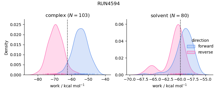 work distributions