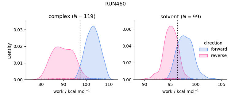 work distributions