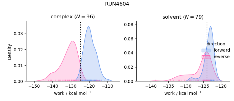 work distributions