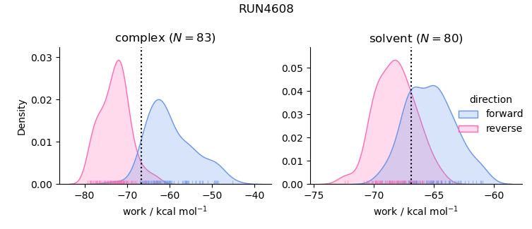 work distributions