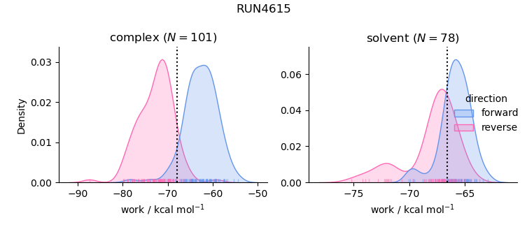 work distributions