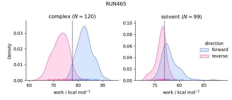 work distributions