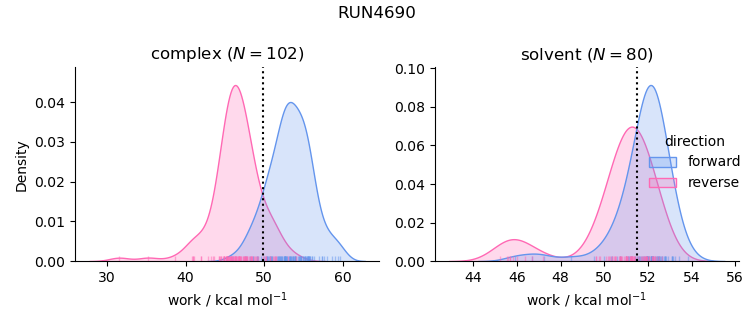 work distributions