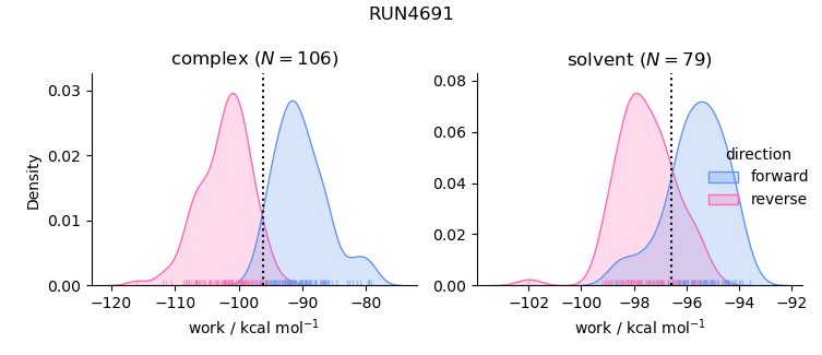 work distributions