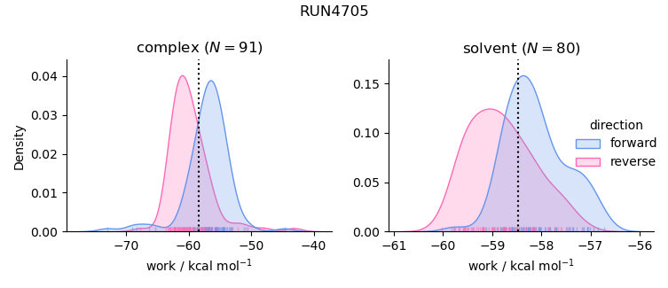 work distributions