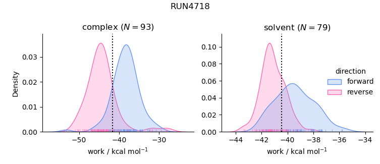 work distributions