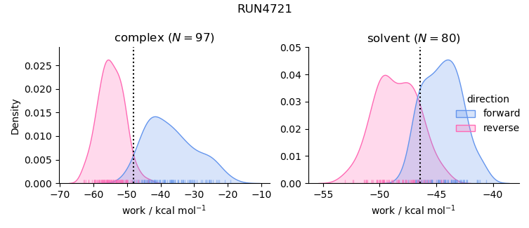 work distributions