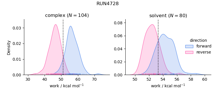 work distributions