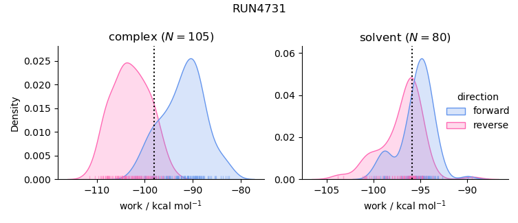 work distributions