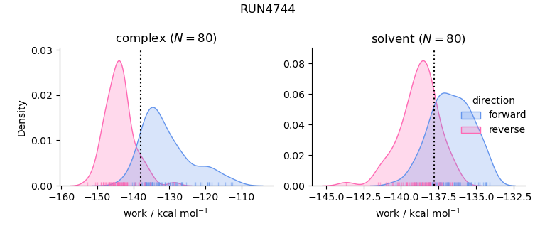 work distributions