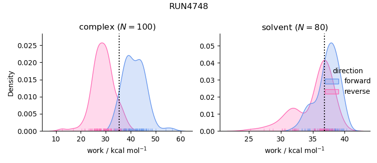 work distributions