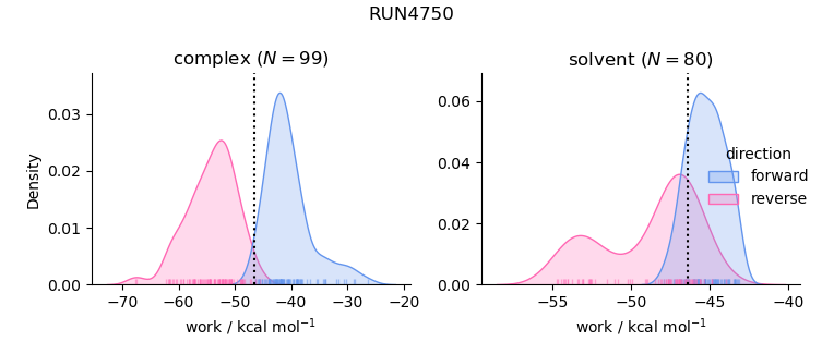 work distributions