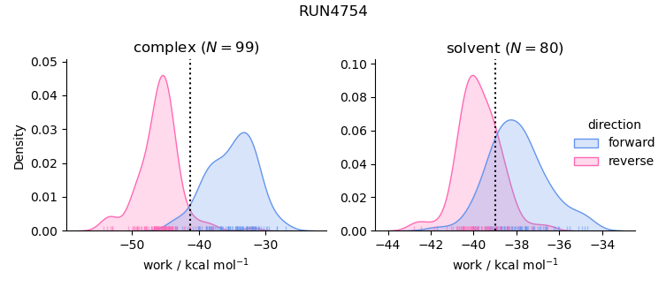 work distributions